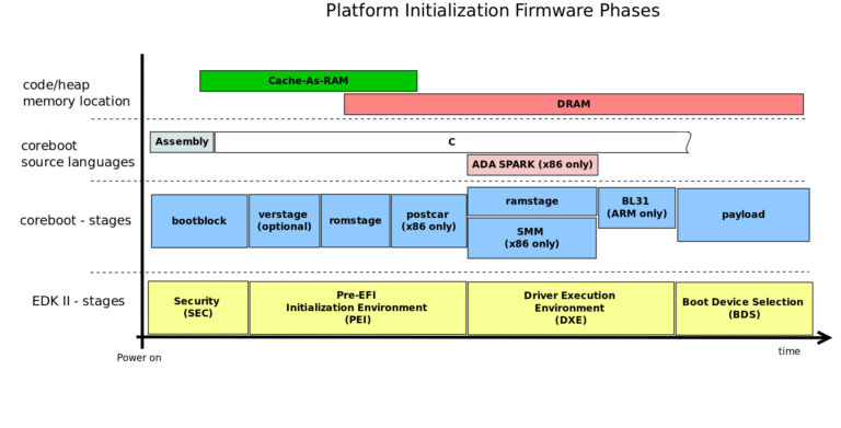 coreboot architecture overview chart